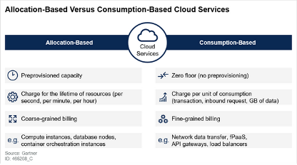 allocation-based services have pre-provisioned capacity, charge for the lifetime of resources, coarse-grained billing, and compute instances, database nodes, container orchestration instances. consumption-based services have zero floor, charge per unit of consumption, fine-grained billing, and network data transfer, fPaaS, API gateways, and load balancers.