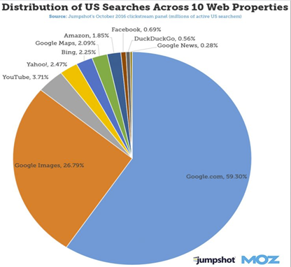 Moz — Web Properties Search Distribution