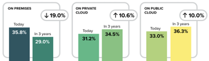 on premises: 35.8% today, 29.0% in 3 years, a decrease of 19%. on private cloud: 31.2% today, 34.%% in 3 years, an increase of 10.6%. on public cloud: 33% today, 36.3% in 3 years, an increase of 10%