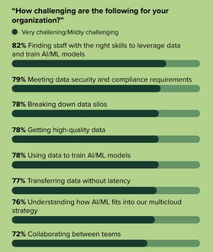 challenges: 82% finding staff with right skills to leverage data and train models, 79% meeting data security and compliance requirements, 78% breaking down data silos, 78% getting high-quality data, 78% using data to train models, 77% transferring data without latency, 76% understanding AI/ML fits into our multi cloud strategy, 72% collaborating between teams