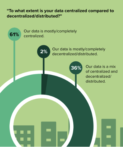question — “to what extent is your data centralized compared to decentralized/distributed?” 61% say our data is mostly/completely centralized, 2% say our data is mostly/completely decentralized/distributed and 36% say our data is a mix of centralized and decentralized/distributed