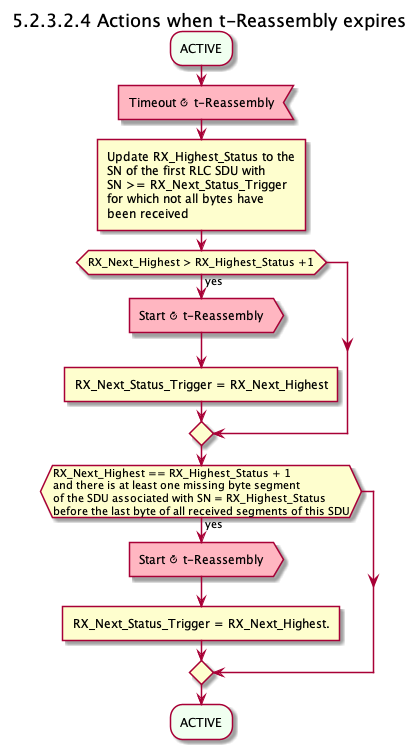 Actions when t-Reassembly expires