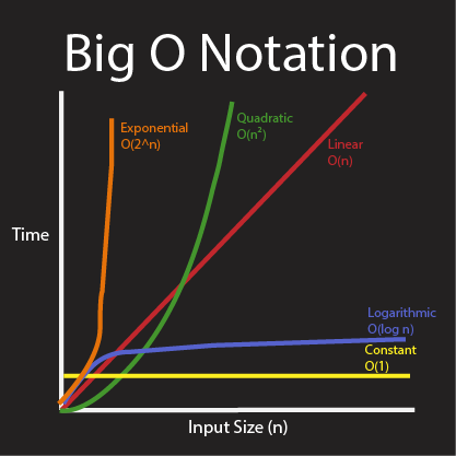 Big O Notation