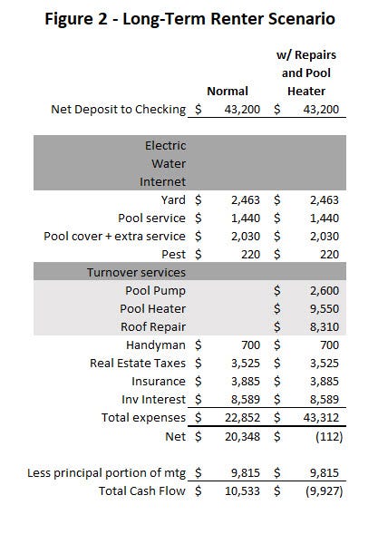 Financials showing the potential income and expenses of a long-term renter instead of having a vacation rental.