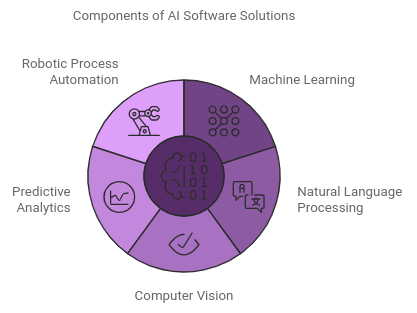 Definition of AI Software Solutions