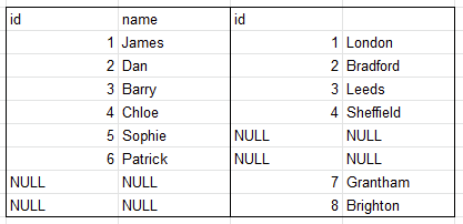 The results of a full outer join