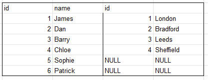 The results of a left join query