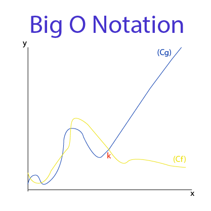Big O Notation in Math