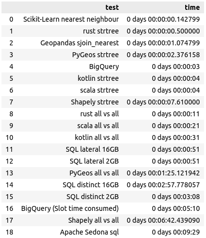 Speed comparison between different spatial KNN implementations.