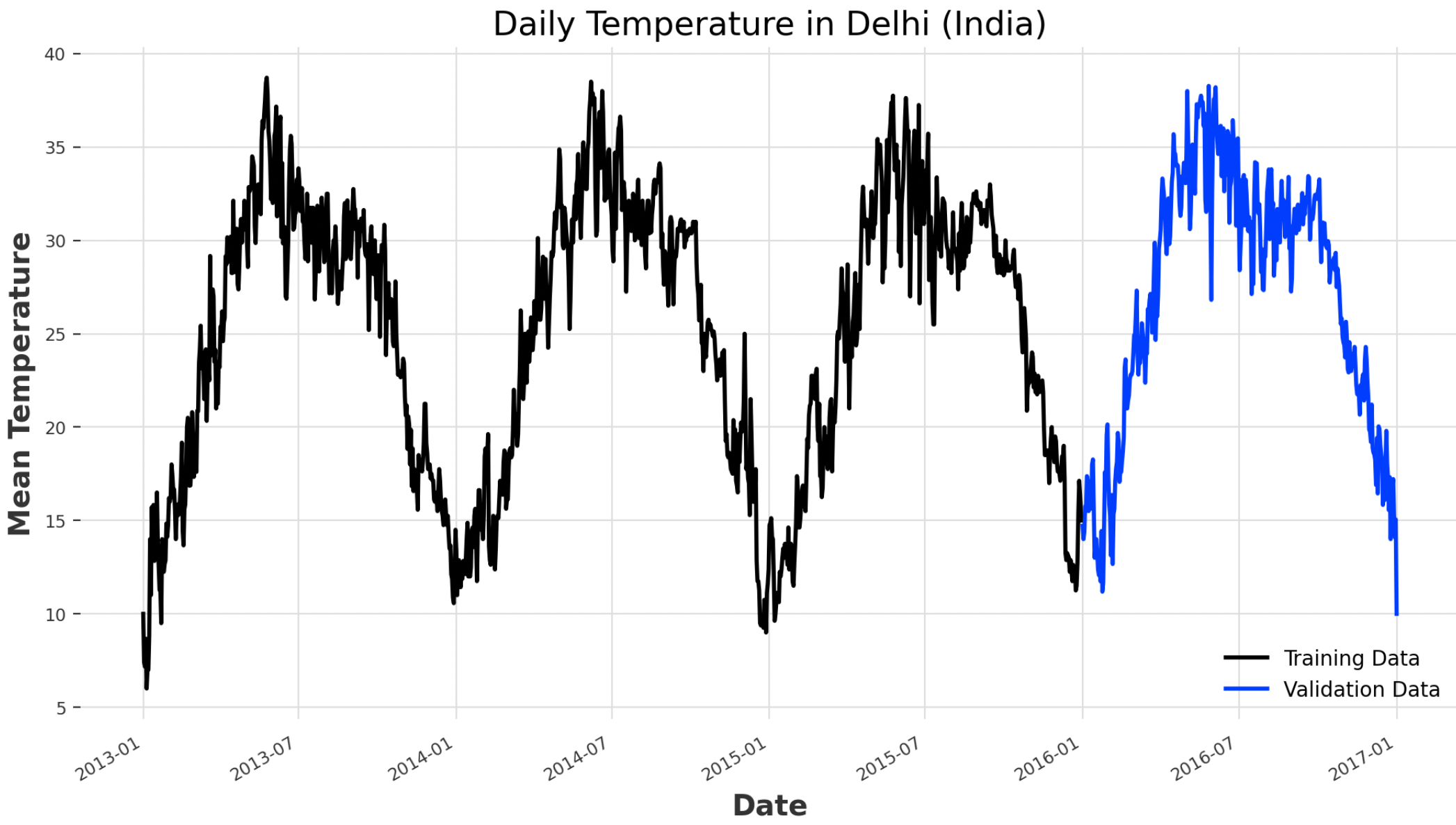 Figure 2: Daily Temperature in Delhi Time Series (Image by Author).
