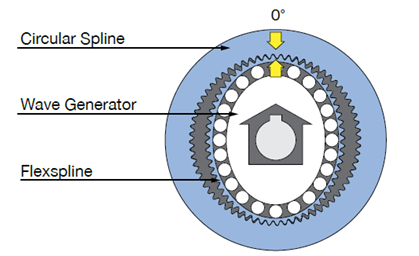 harmonic drive gearhead