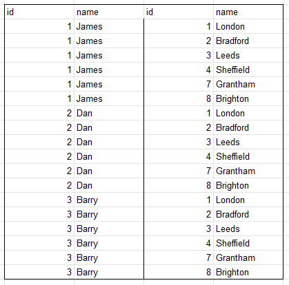 The results of a cross join query