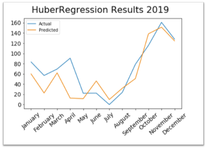 a line chart showing the results of the HuberRegression algorithm for Maputo in 2019 for number of water bodies present over the year versus what the actual data showed. The lines appear to correlate closely, with local maxima and minima corresponding in time.