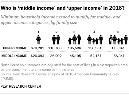 Household income and family size to qualify for middle income income or upper income in 2016. Source: Pew Research Center.