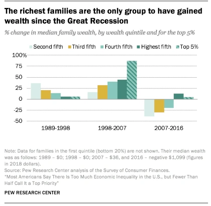 On the far right you will see the loss of wealth for middle income families from 2007–2016. Source: Pew Research Center.
