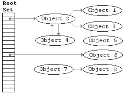 Garbage Collection mark-and-sweep strategy animation