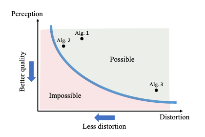 A chart visualizing the perception-distortion tradeoff in video scaling