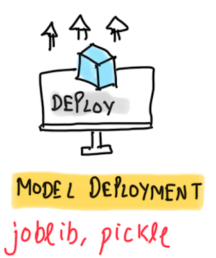 Model Deployment