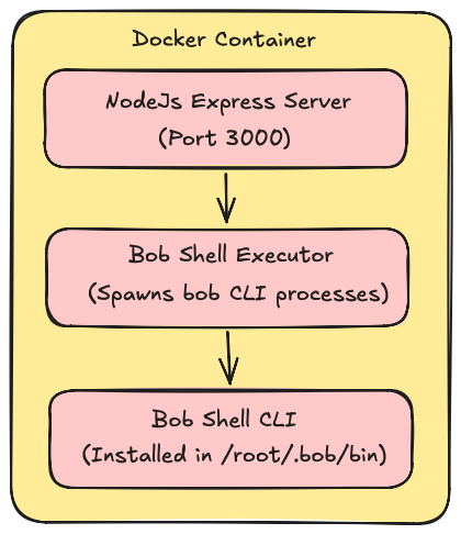 Diagram of a Docker container architecture showing a Node.js Express server running on port 3000, which sends requests to a Bob Shell Executor that spawns Bob CLI processes, which in turn run the Bob Shell CLI installed at /root/.bob/bin.