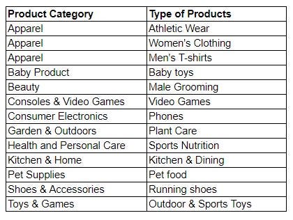The Amazon sellers in the survey were from various categories and product types