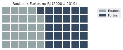 Roubos x Furtos no RJ