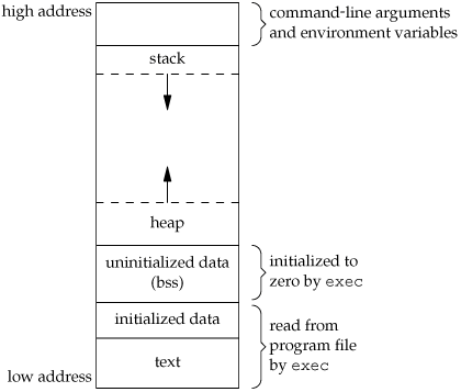 Memory layout of a process