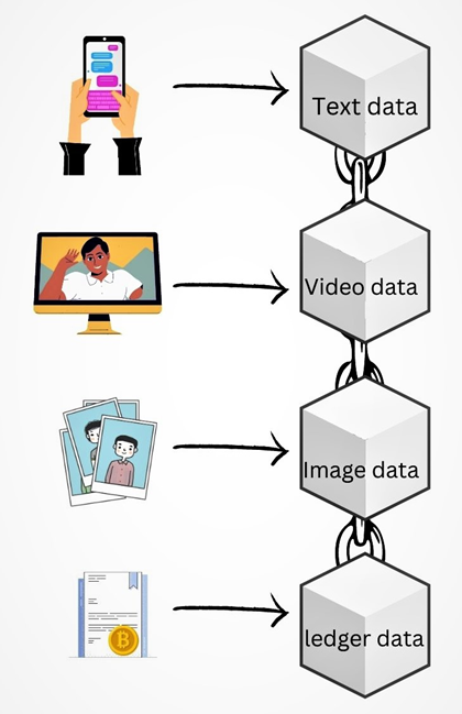 An art describing blockchain as data storage to video, image, and text data.