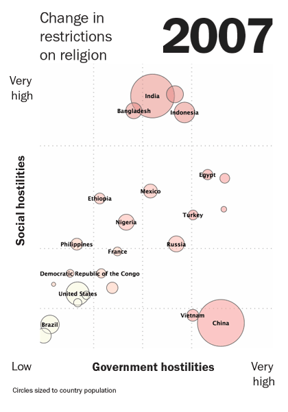 A Data GIF published by the Pew Research Center where the positions of marks change over time.