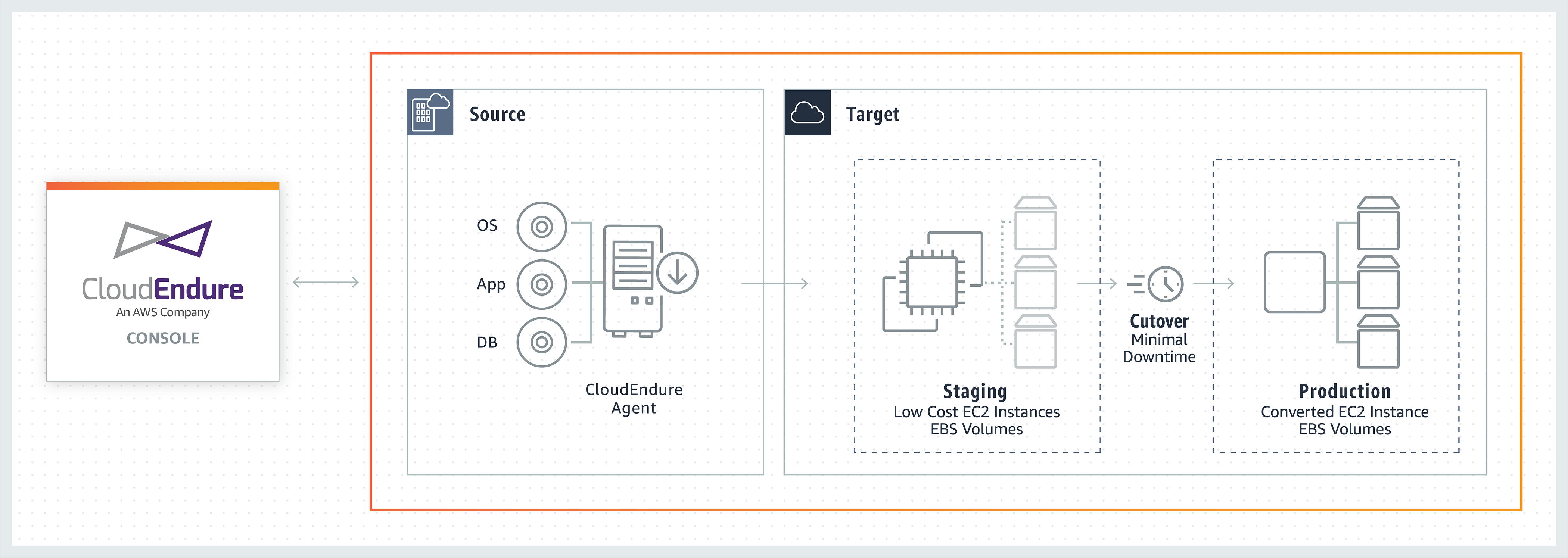 Image taken from AWS