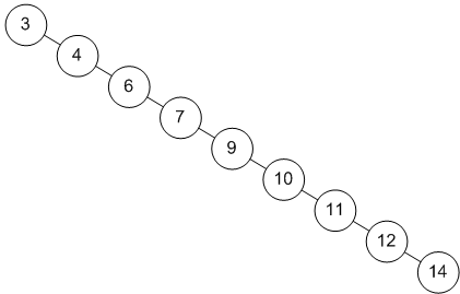Skewed binary tree