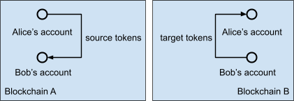 Token transmission from blockchain A to blockchain B: Building Blockchain Bridges: A Stellar-Pendulum Bridge Case Study