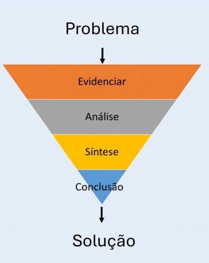 Imagem representando um modelo cartesiano por meio de um triângulo invertido. Acima do triângulo temos “o problema” e abaixo do triângulo “a solução”. O triângulo está dividido em 4 partes que são: “evidenciar”, “análise”, “síntese” e “conclusão”, representando as etapas do método cartesiano