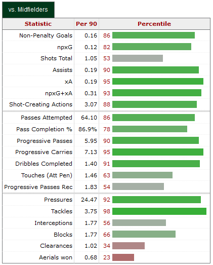 Bruno guimaraes scout report