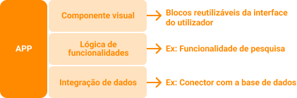 Esquema de exemplo dos tipos de componentes