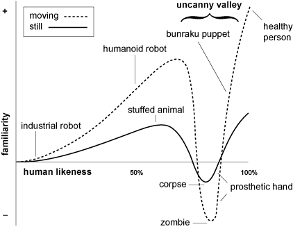 Uncanny Valley Graph