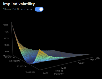 Implied Volatility Surface from Premia Finance