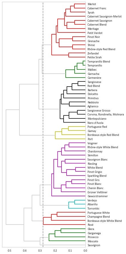 Wine Enthusiast Heirarchical Clustering