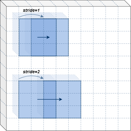 [그림 3] 위쪽 kernel은 작은 값의 stride를, 아래쪽 kernel은 큰 값의 stride를 가진 합성곱 연산