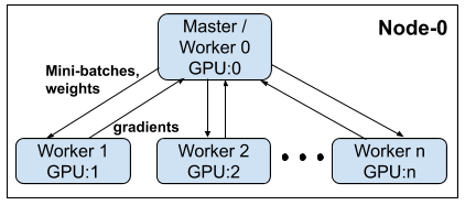 Schematic for DataParallel — single-node, multi-GPU