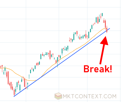 SPY chart, daily bars, break of 21d moving average and uptrend line