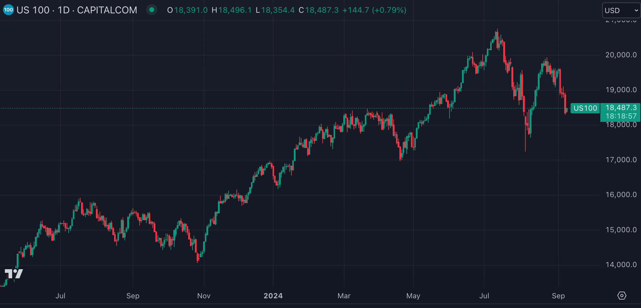 US100 (출처: TradingView)