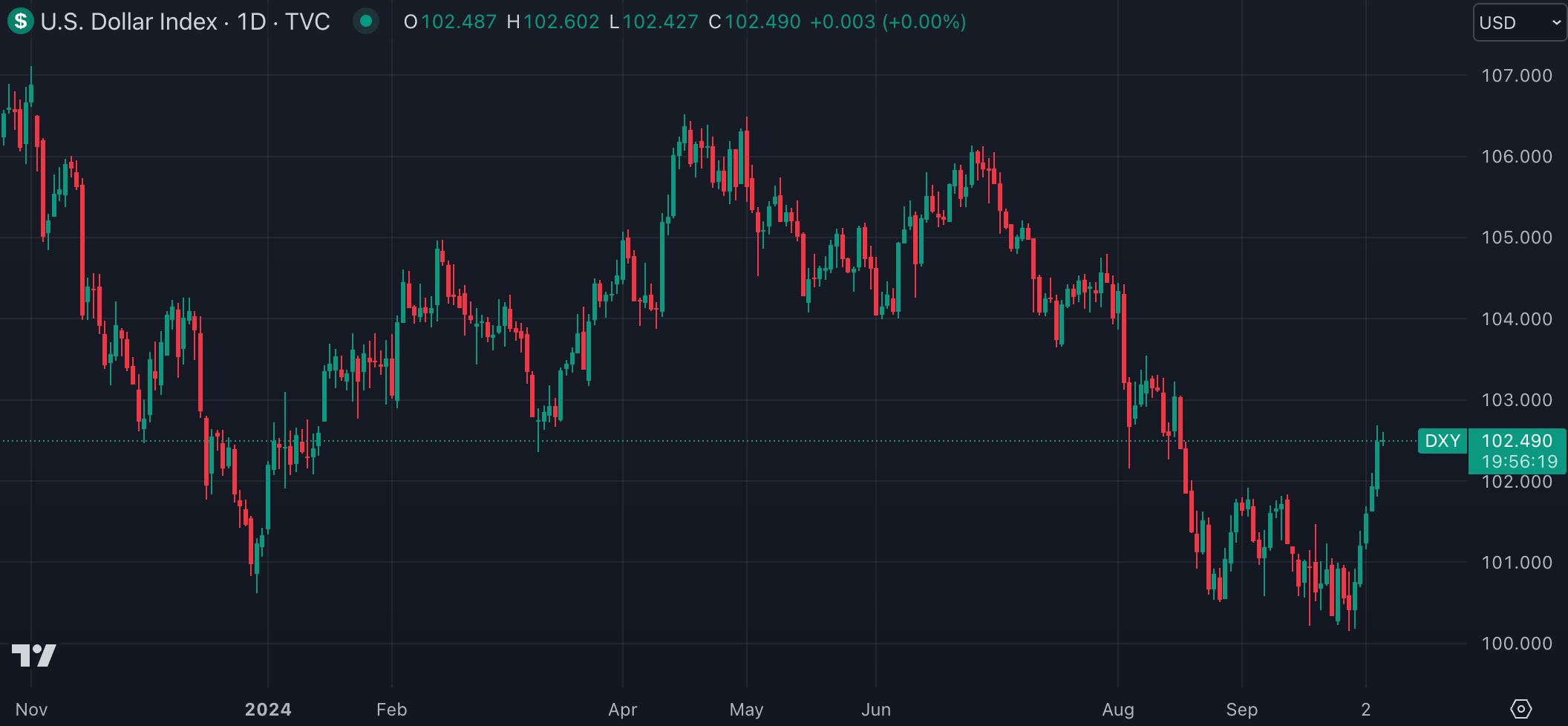 미국 달러 인덱스(출처:TradingView)