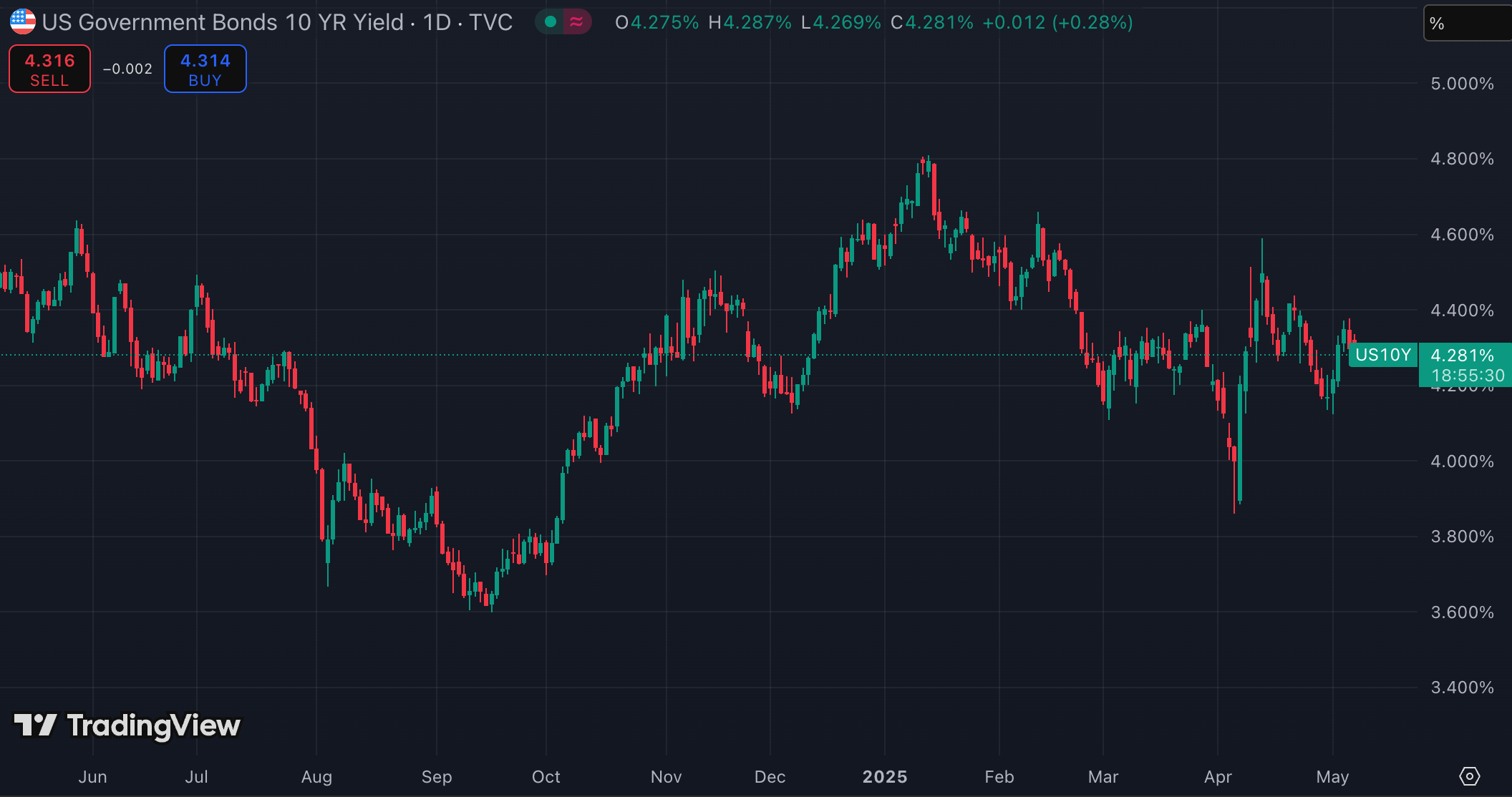 미정부10년채금리(출처:TradingView)