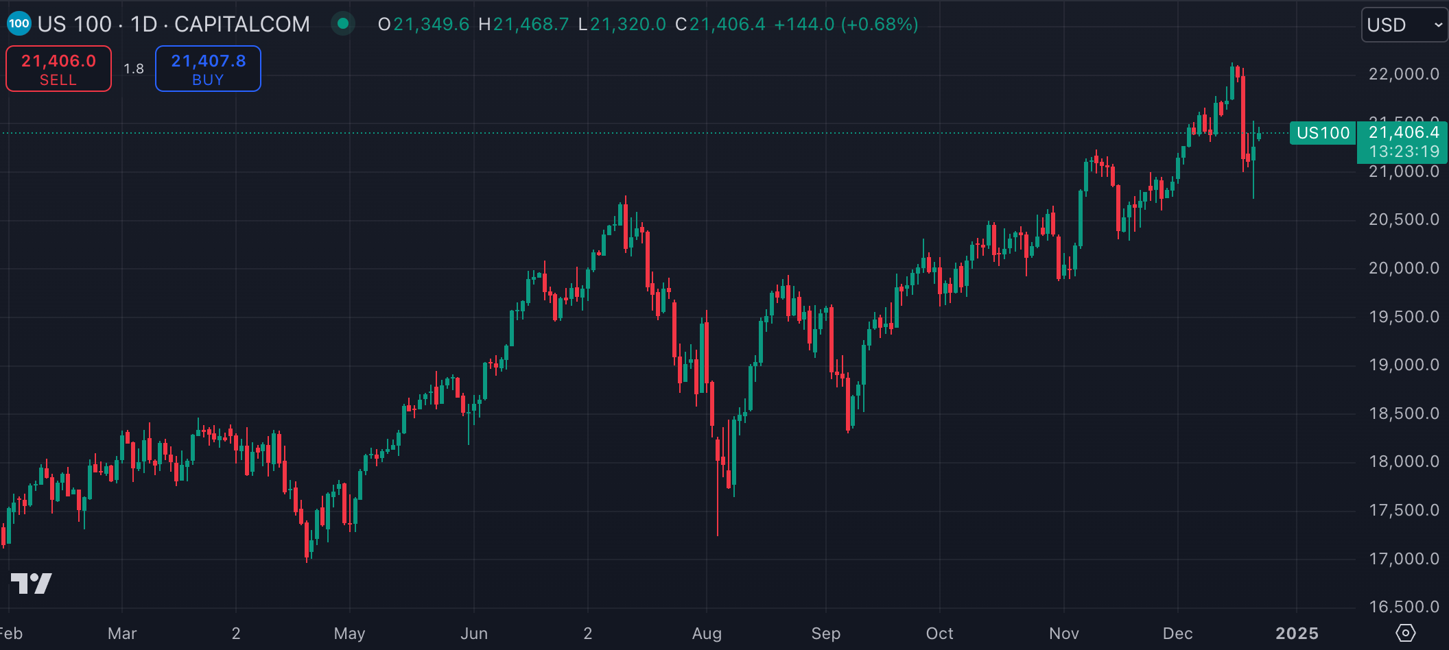 US100 (출처: TradingView)