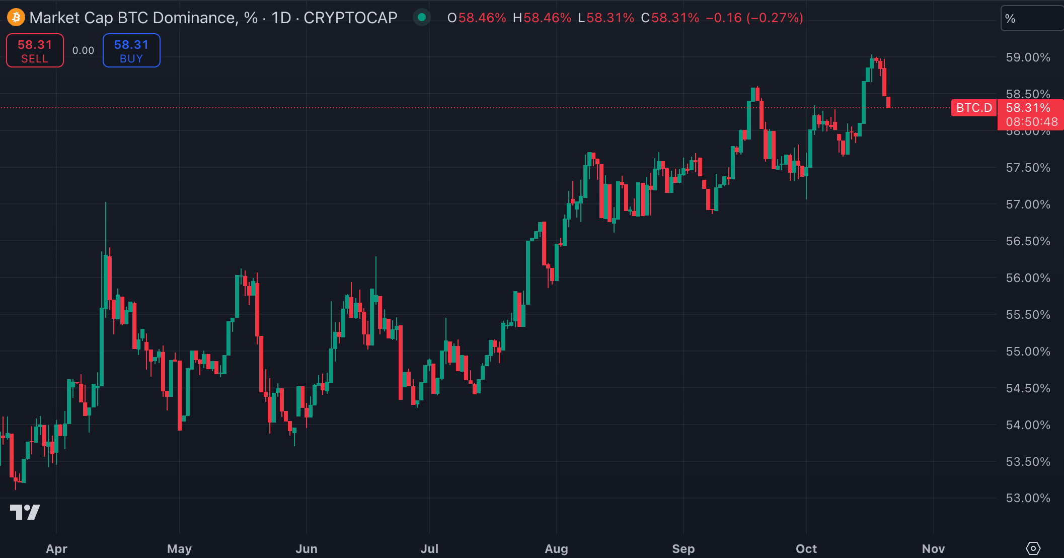 비트코인 도미넌스(출처:TradingView)