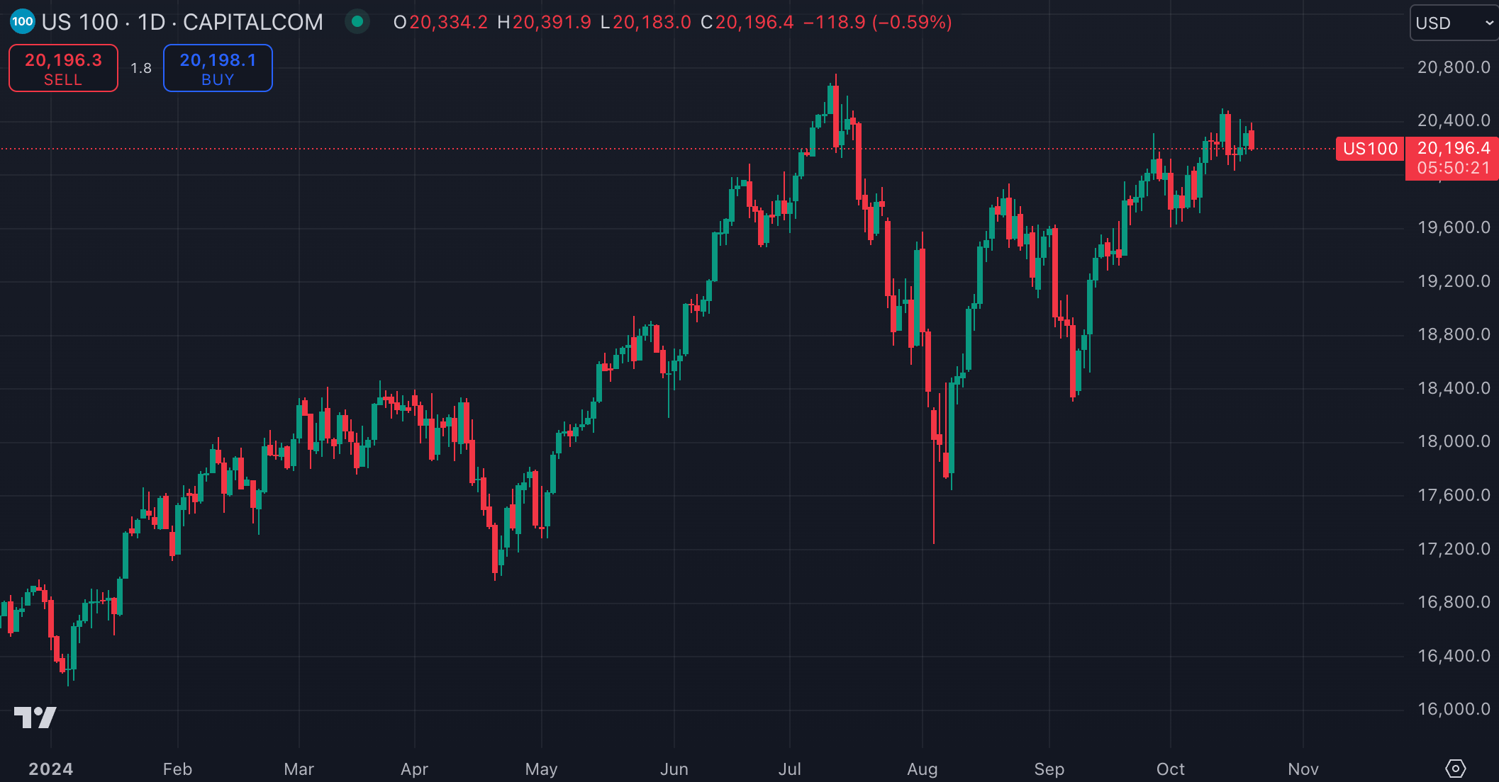 US100 (출처: TradingView)