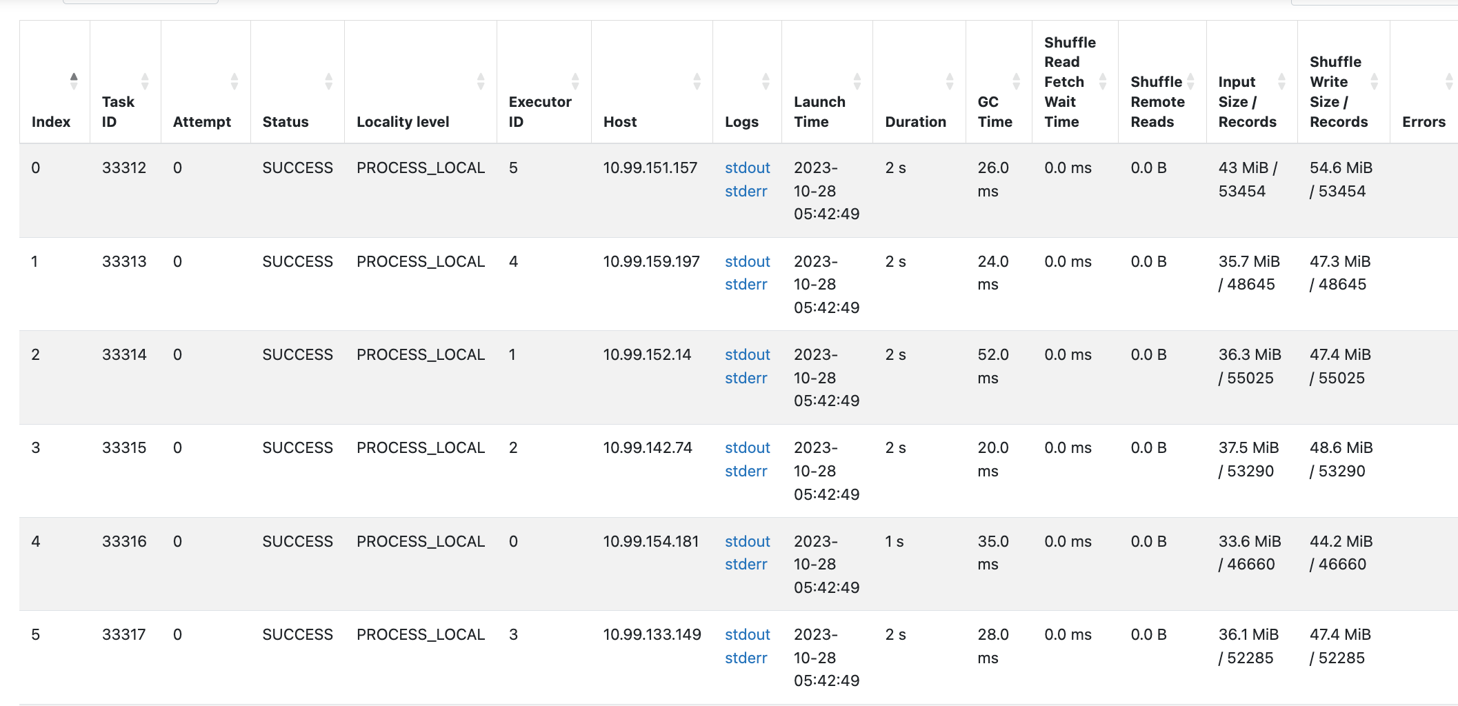 Example of exported Spark metrics per executor for a stage