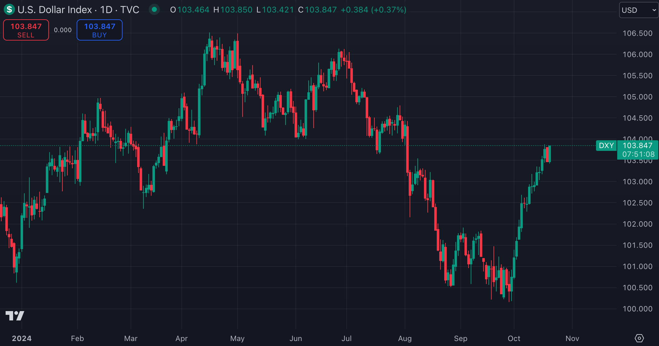 미국 달러 인덱스(출처:TradingView)