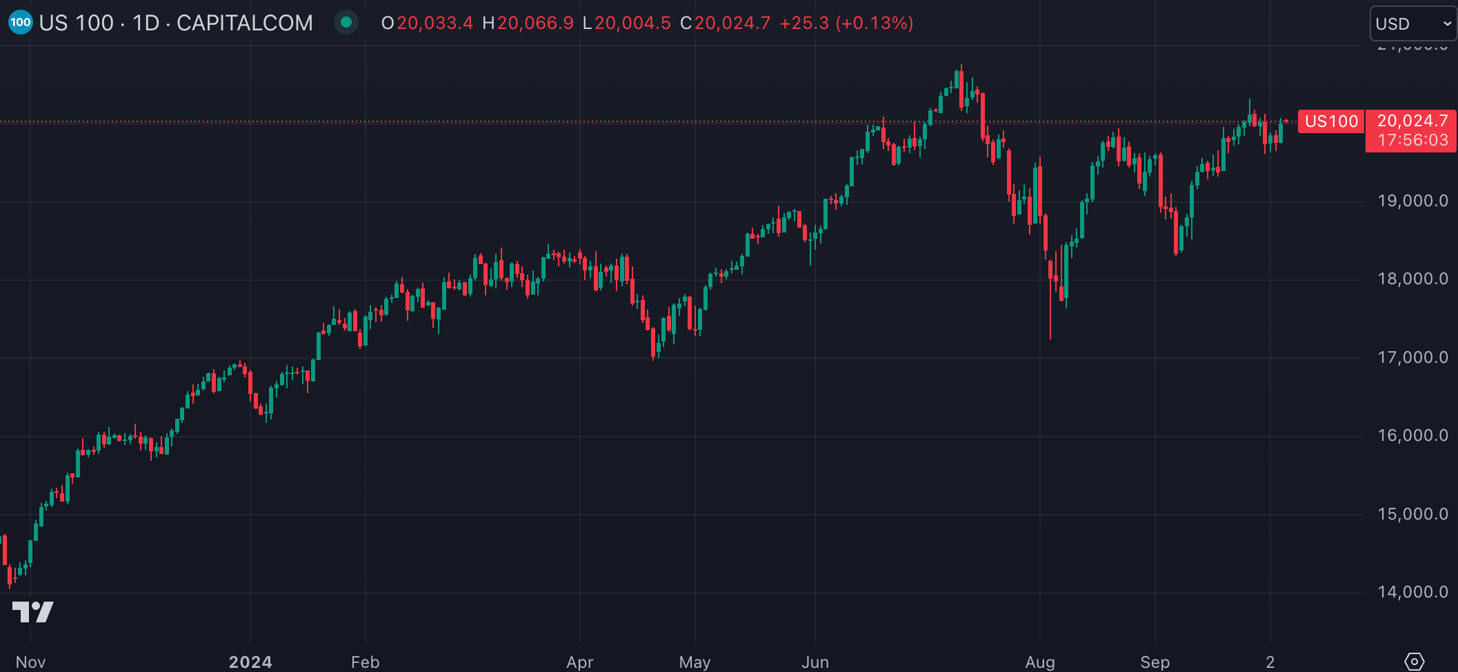 US100 (출처: TradingView)