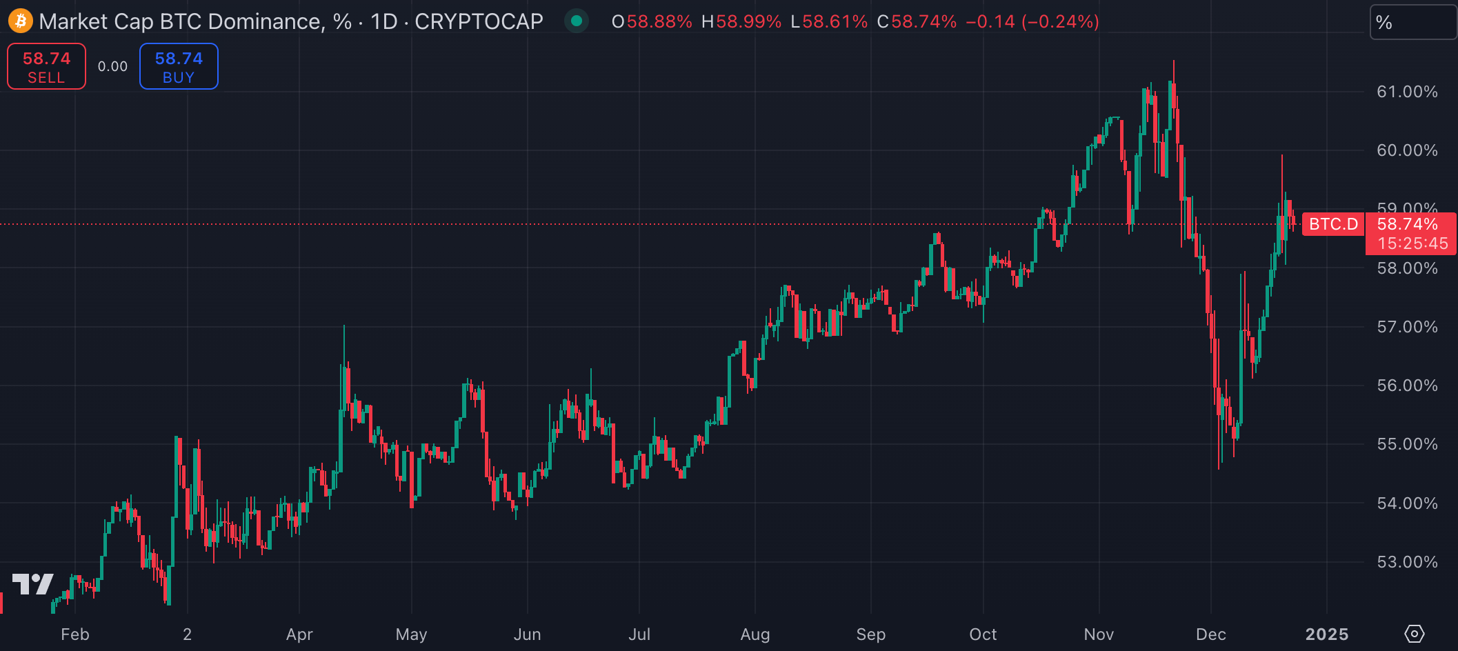 비트코인 도미넌스(출처:TradingView)